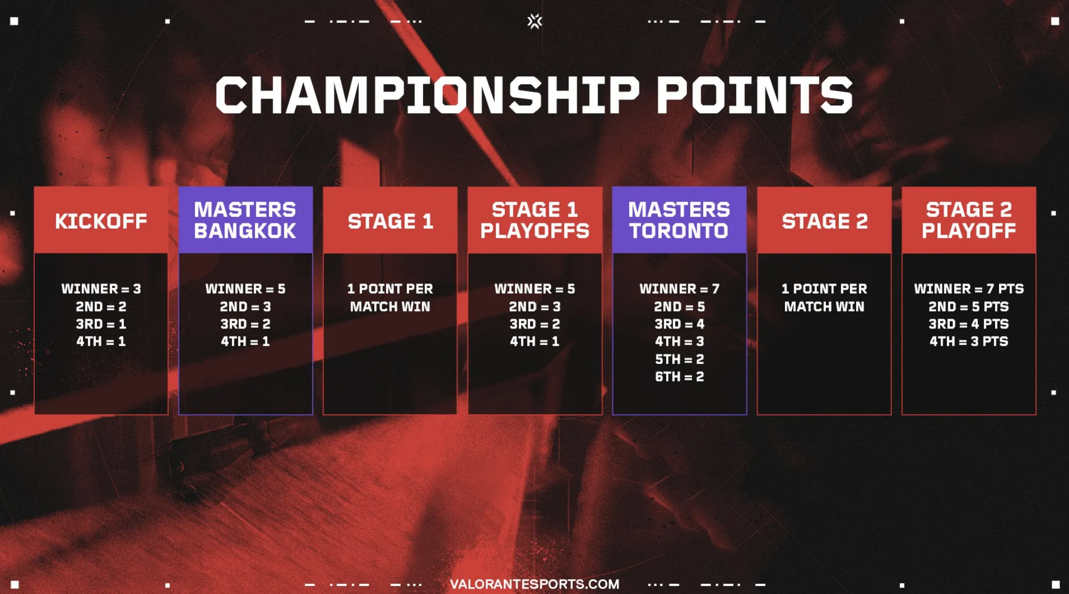 VCT 2025 Season Begins - Schedule & New Point System