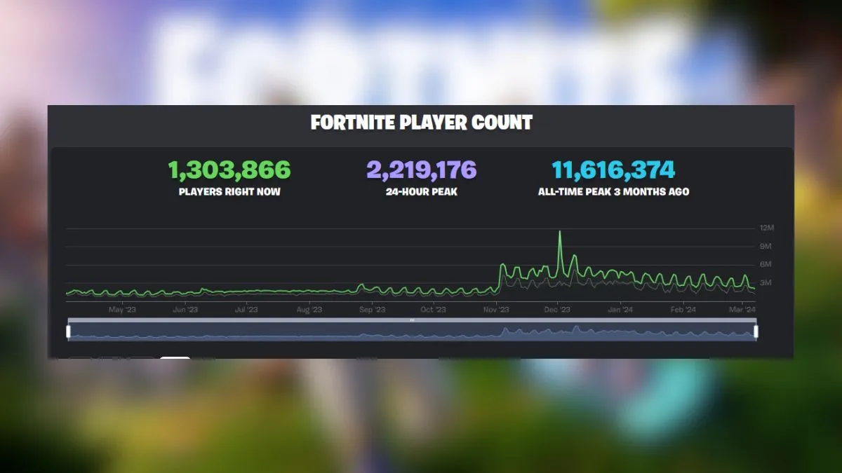 How Many People Play Fortnite?