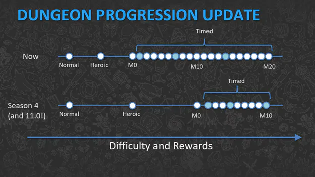 WoW Dragonflight Season 4 Dungeon Progression