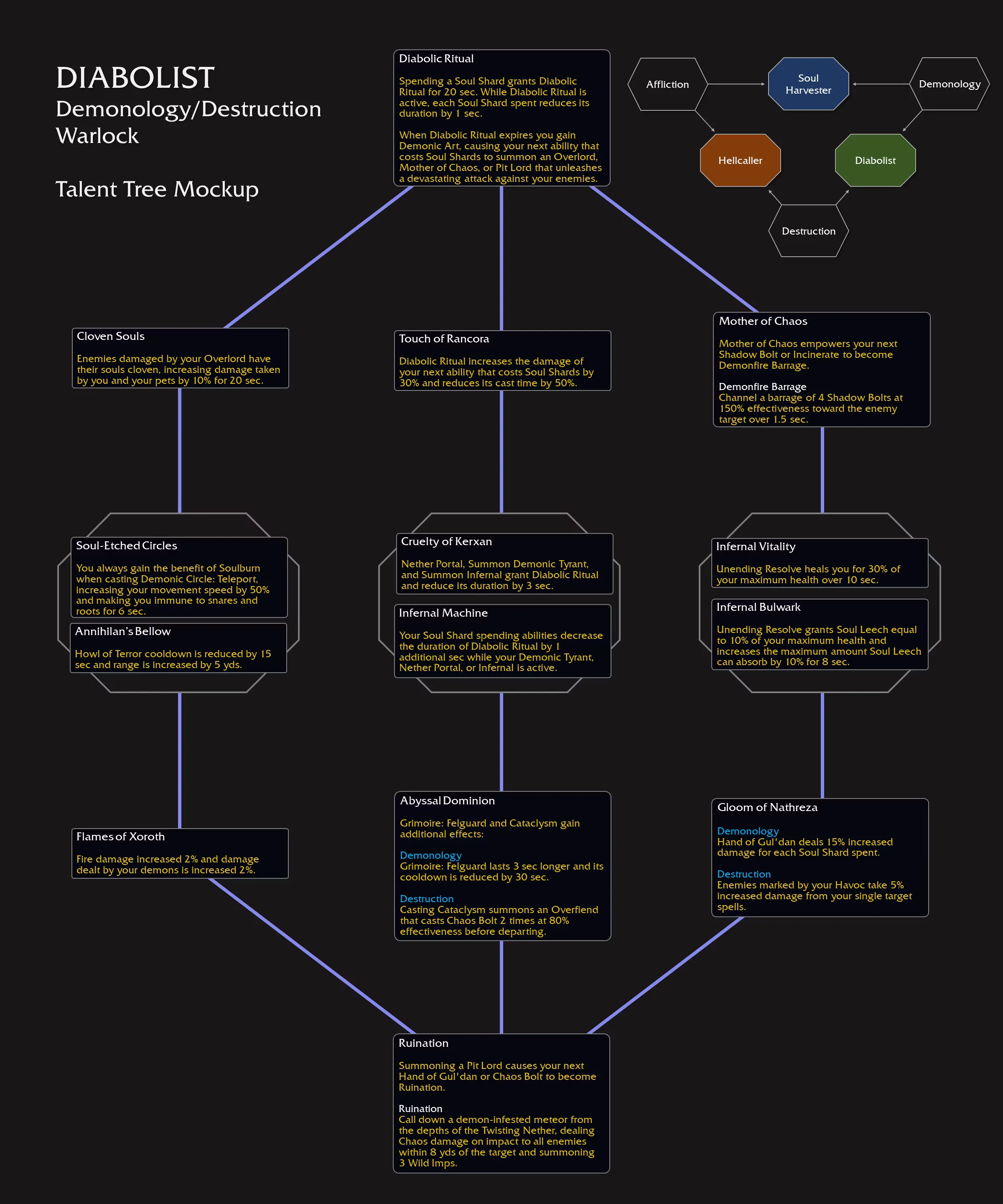 Demonology Destruction Warlock Hero Talent Tree WoW The War Within