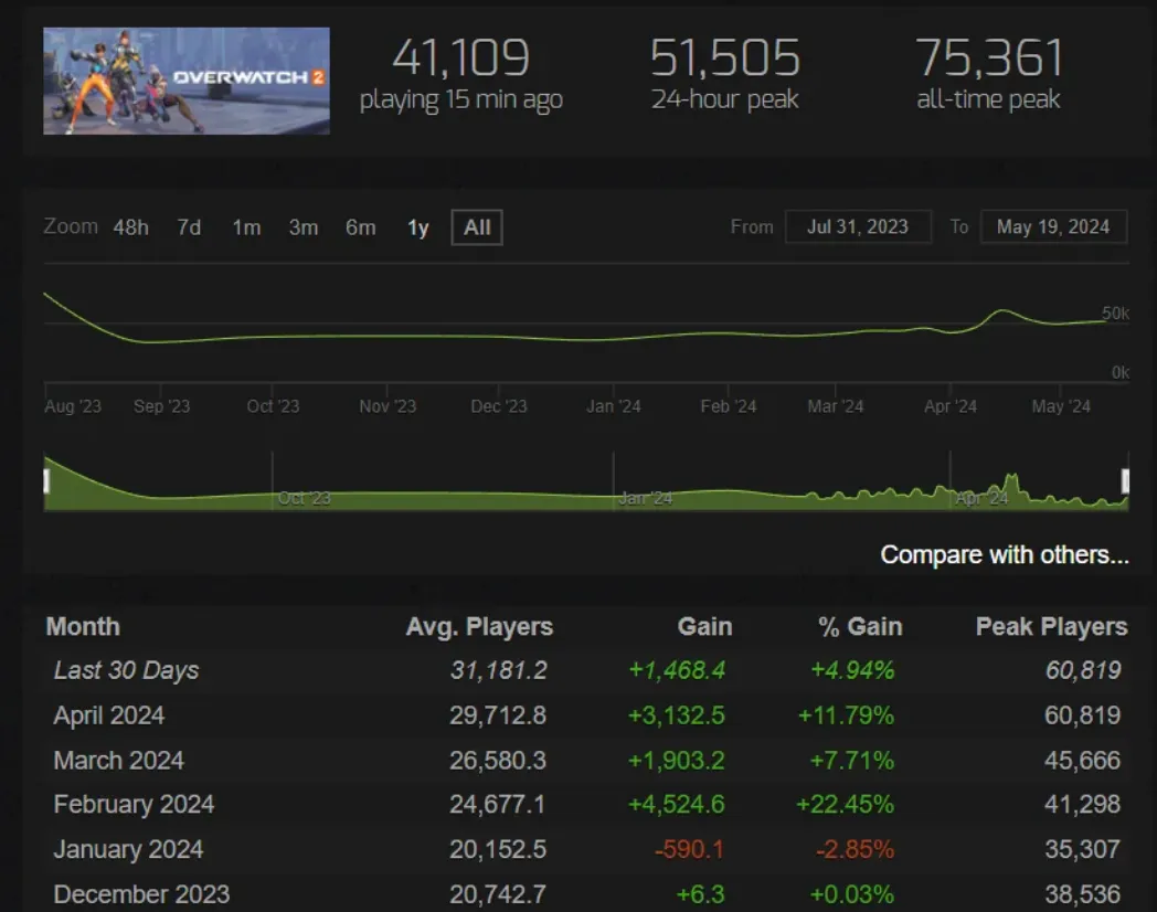 Количество игроков Overwatch 2 в Steam резко возросло после обновлений игры