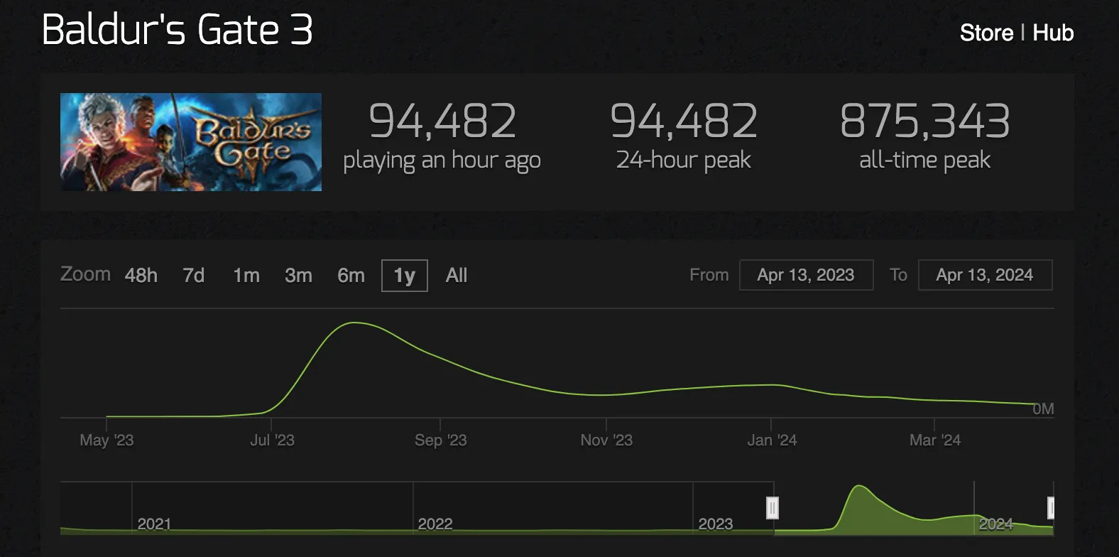 BG3 Player Count