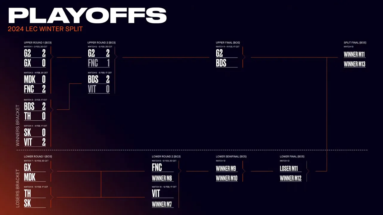 Winter 2024 LEC Playoffs Schedule