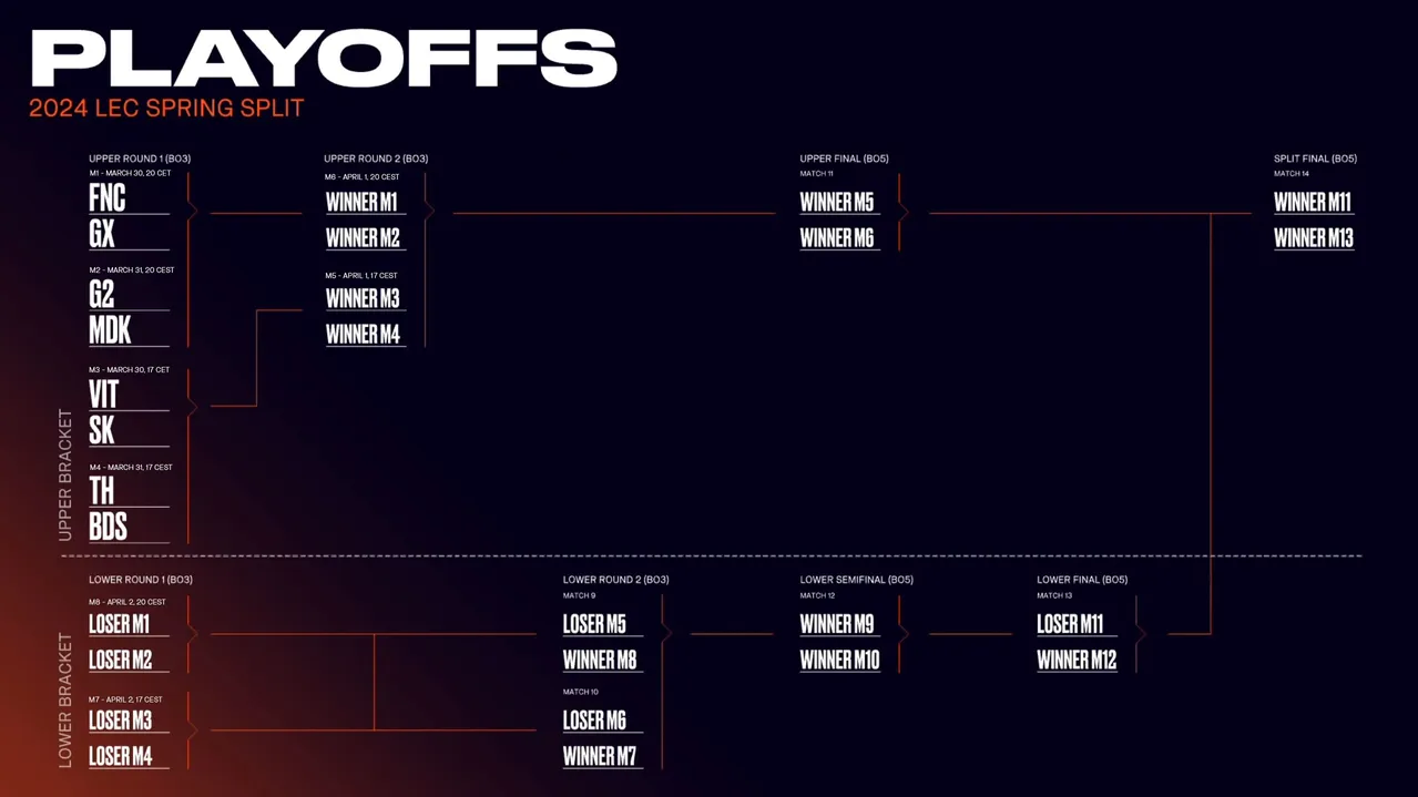 LEC 2024 Spring Playoffs Schedule and Matches Week 2