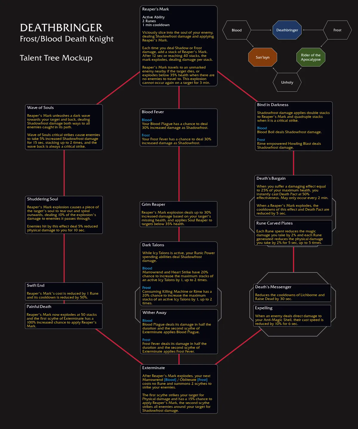 WoW The War Within Deathbringer Death Knight Hero Talent Tree