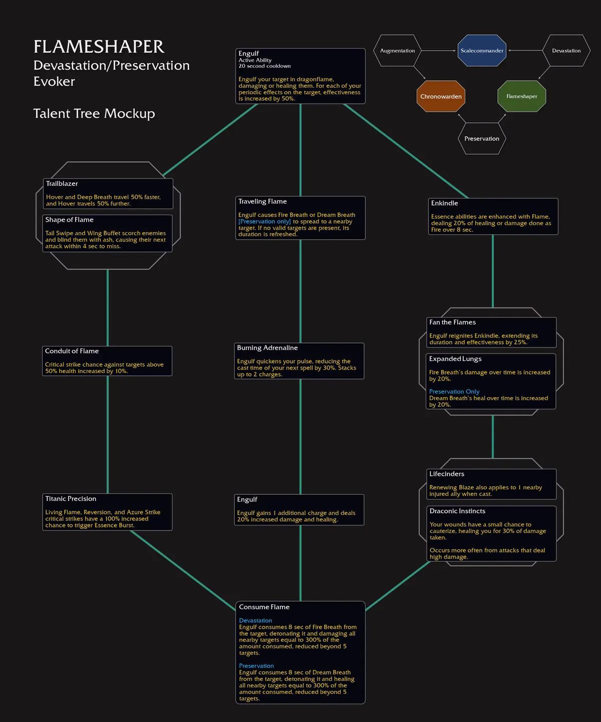 WoW The War Within Flameshaper Evoker Hero Talent Tree