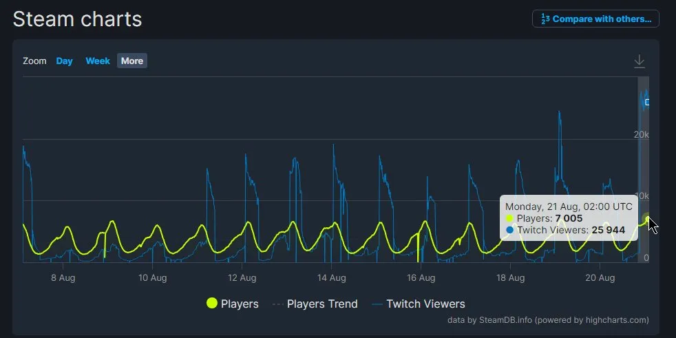 Are Steam Charts accurate? -60% in average players and -80% in all