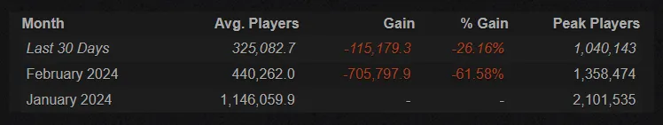 Palworld Player Count (Based on Steam Charts)