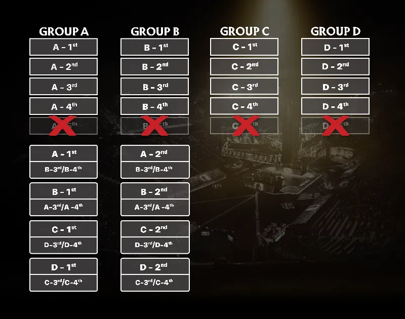 Group Stage format for the International 2023