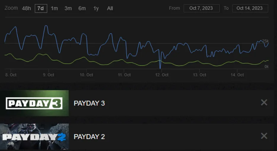 Payday 3 matchmaking servers are gradually coming back online