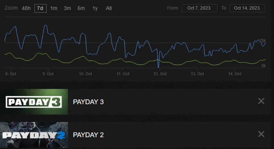 Payday 3 Servers Continue to Malfunction - FandomWire