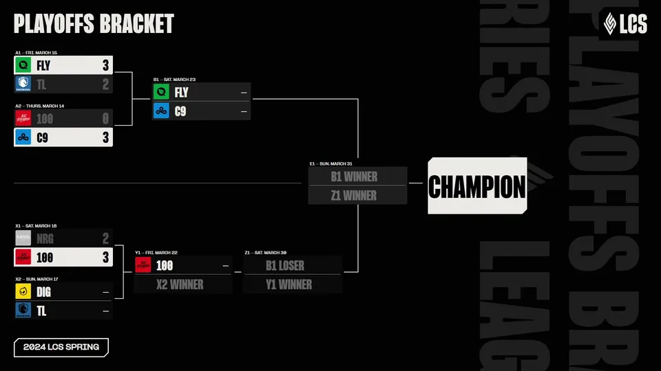 LCS 2024 Spring Playoffs Bracket Week 2