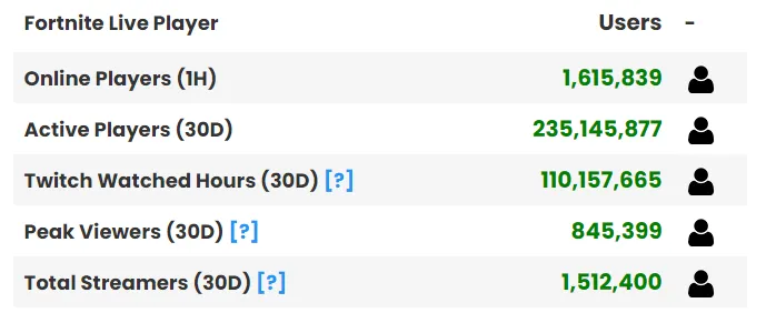 player count: Fortnite player count: How many people play the game