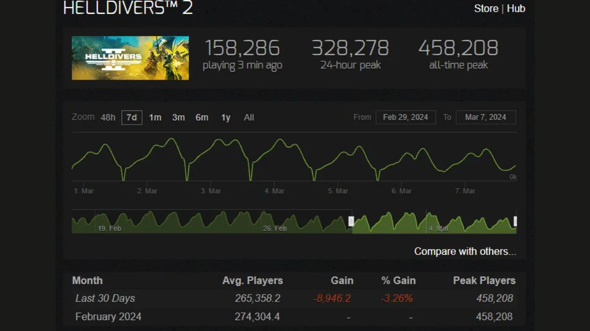How Many People Play Helldivers 2?